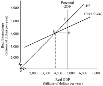 Figure 9-1   -In Figure 9-1,at $3,000 billion real GDP,