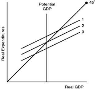 Figure 9-4 -In Figure 9-4,if the economy faces an inflationary gap,what must happen to reach potential GDP?