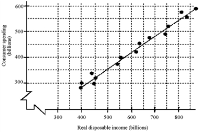 Figure 8-1 -Given the scatter diagram in Figure 8-1,how much will consumption decrease if the price level rises by 5 percent?