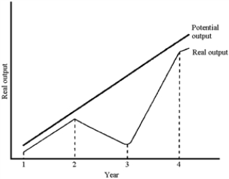 Figure 5-1 -Figure 5-1 plots potential and real output for a hypothetical economy.Based on this graph,the recession occurred
