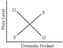 Figure 5-2 -The economy in the period 1950 to 1998 behaved differently than the economy in the 1870 to 1940 time period.Economists explain this difference