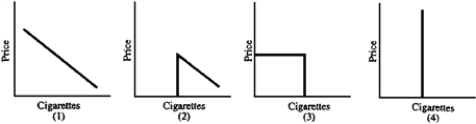 Figure 4-3 -A 1985 Harvard study showed that the price of cigarettes does not affect how much an individual smokes but whether he smokes.If this is correct,which graph in Figure 4-3 shows the typical individual's demand curve for cigarettes?