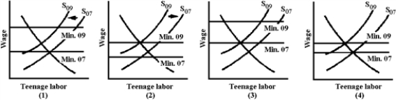 Figure 4-10   -The rising minimum wage allegedly has reduced the quantity demanded of teenage labor.However,demographics slightly reduced the supply of teenage labor.The U.S.Department of Labor reported that teenage unemployment is an increasing problem.Which graph in Figure 4-10 is consistent with these facts?