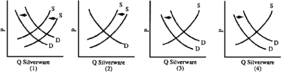 Figure 4-12 -The price of gasoline has risen and the quantity sold has fallen.This was likely caused by