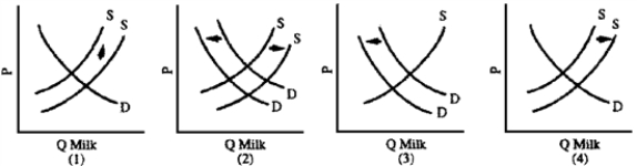 Figure 4-13 -The drug BGH (bovine growth hormone)dramatically increases the milk output of dairy cows.Farmers in Wisconsin,a big dairy state,vigorously oppose licensing the drug,fearing that excess supply and a consumer reaction on the purity of food issue will put many of them out of business.Which graph in Figure 4-13 best illustrates the farmers' fears?