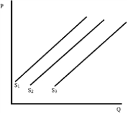 Figure 4-16 -Assume that Figure 4-16 shows the supply of steak.An increase in the price of pork will change the supply from