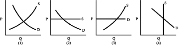 Figure 4-19 -After a strike against the Financial News in London began,the number of copies of the competing Broad Street Journal sold in England increased dramatically,yet there was no increase in price.Which supply and demand graph in Figure 4-19 represents the situation for the Broad Street Journal before the strike started?