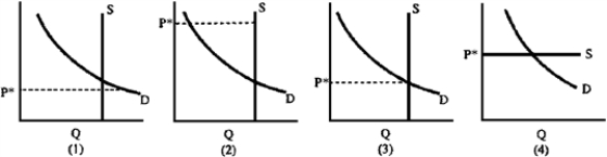 Figure 4-20 -The presence of scalpers (people selling tickets at a price above the quoted price,P*)at a recent Super Bowl game suggests that the market for stadium seats could be represented by which graph in Figure 4-20?