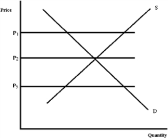 Figure 4-21 -A shortage will tend to occur at which price in Figure 4-21?