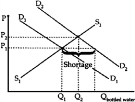 Figure 4-25 As a result of contaminated public water,consumers substituted bottled water,increasing the demand for bottled water (Figure 4-25).If the market is unfettered,equilibrium price and quantity will increase,assuming supply is unchanged.Holding price at pre-Andrew levels would cause a shortage,as quantity supplied would be unchanged from pre-Andrew levels while demand increased.Unintended side effects would include long lines for bottled water and black markets where bottled water would be sold for far more than the legislated price. -The following are common errors students make when discussing supply and demand.What is the mistake in each? a. At equilibrium,demand equals supply. b. The quantity of demand is greater than the quantity of supply. c. They move along the line from both ends to an equilibrium in the middle. d. The increase in demand causes an increase in supply.