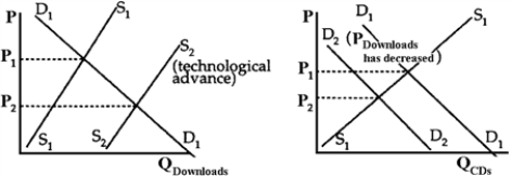 Figure 4-27 The first graph shows a rightward shift of the supply of downloads as a result of change in technology,so that the price of downloads falls while equilibrium quantity increases (Figure 4-27).This causes a decrease in the demand for CDs,reducing price and quantity at equilibrium. -The demand for a textbook written by Schwarz and Mobley is Q = 20,000 − 50P; supply is Q = 2,000 + 100P.Students complain about the high price of textbooks,resulting in a price ceiling and,unfortunately,a shortage of texts.Below what price will shortages occur?