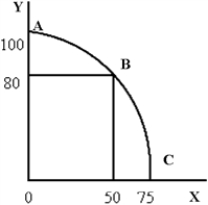 Figure 3-7 -What is the opportunity cost of moving from point B to point A in Figure 3-7?