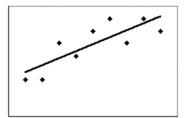 <strong>Select the best estimate of the correlation coefficient for the data depicted in the scatter diagram. </strong> A)-0.65 B)0.95 C)0.65 D)0.20