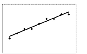 <strong>Select the best estimate of the correlation coefficient for the data depicted in the scatter diagram. </strong> A)0.9 B)-0.9 C)0.5 D)-0.5