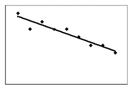<strong>Select the best estimate of the correlation coefficient for the data depicted in the scatter diagram. </strong> A)-0.1 B)-0.9 C)-0.5 D)0.9