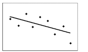 <strong>Select the best estimate of the correlation coefficient for the data depicted in the scatter diagram. </strong> A)0.9 B)-0.6 C)-0.1 D)0.6