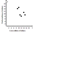 <strong>Solve the problem. -The table below shows the legal costs and the profits of a company from 2000 to 2005. Construct a scatter diagram for the data and state whether legal costs and profits for this company have no correlation, a positive correlation, or a negative correlation for this period. \begin{array} { c c c } & \text { Legal Costs } & \text { Profits } \\ \text { Year } & \text { (Millions of \$) } & \text { (Millions of \$) } \\ 2000 & 9 & 9 \\ 2001 & 14 & 6 \\ 2002 & 12 & 8 \\ 2003 & 11 & 14 \\ 2004 & 15 & 9 \\ 2005 & 10 & 15 \end{array} </strong> A) Positive correlation B) Positive correlation C) No correlation D) Negative correlation