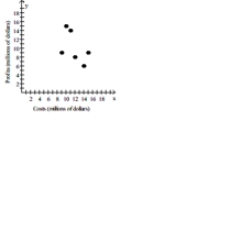 <strong>Solve the problem. -The table below shows the legal costs and the profits of a company from 2000 to 2005. Construct a scatter diagram for the data and state whether legal costs and profits for this company have no correlation, a positive correlation, or a negative correlation for this period. \begin{array} { c c c } & \text { Legal Costs } & \text { Profits } \\ \text { Year } & \text { (Millions of \$) } & \text { (Millions of \$) } \\ 2000 & 9 & 9 \\ 2001 & 14 & 6 \\ 2002 & 12 & 8 \\ 2003 & 11 & 14 \\ 2004 & 15 & 9 \\ 2005 & 10 & 15 \end{array} </strong> A) Positive correlation B) Positive correlation C) No correlation D) Negative correlation