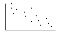 <strong>State whether there is no correlation, a positive correlation, or a negative correlation between the x and y variables. If there is a correlation, state whether it is most likely due to coincidence, a common underlying cause, or a direct cause. - For a group of students in a statistics class, the scatter diagram compares their test scores (y)and the amount of loose pocket change they have(x).</strong> A)Negative correlation; direct cause B)Negative correlation; coincidence C)No correlation D)Negative correlation; common underlying cause