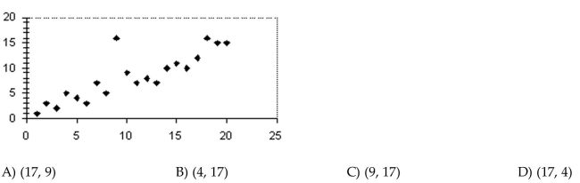 Provide an appropriate response. Estimate the coordinates of the outlier on the graph.