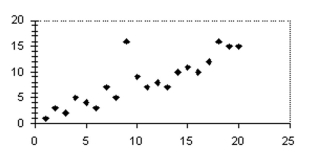 <strong>How does the outlier affect the correlation coefficient?. </strong> A)The outlier has no effect on the correlation coefficient. B)The outlier reduces the correlation coefficient. C)The outlier increases the correlation coefficient. D)None of the above