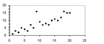 <strong>Including the outlier, estimate or compute the correlation coefficient for the complete data set. </strong> A)-0.62 B)-0.83 C)0.83 D)0.62