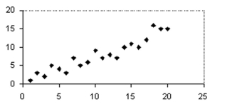 <strong>Write the coordinates of a point that would be an outlier on the following graph. </strong> A)(23, 20) B)(6, 5) C)(20, 0) D)(12, 10)