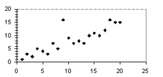 <strong>Write possible coordinates for the single outlier such that it would no longer be an outlier. </strong> A)(8, 25) B)(8, 20) C)(8, 5) D)(25, 8)