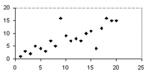 <strong>Write possible coordinates for both outliers so that neither would be an outlier. </strong> A)(8, 4)and (16, 19) B)(8, 0)and (16,0) C)(8, 19)and (16, 8) D)(8, 4)and (16, 8)