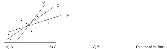 Select the best-fit line for the data on the scatter diagram. If none of the lines fit the data, write none of the lines. Select the best-fit line on the scatter diagram below.