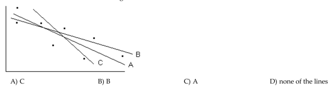 Select the best-fit line for the data on the scatter diagram. If none of the lines fit the data, write none of the lines. Select the best-fit line on the scatter diagram below.