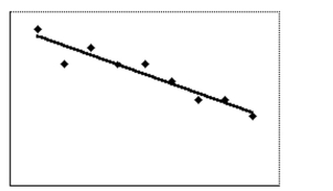 <strong>Solve the problem. Round your answers to the nearest whole percent. The scatter diagram shows the data for price per item (y)and the availability of that item (x). The correlation coefficient r Is -0.95. Determine how much of the variation in price per item can be accounted for by the best-fit line.</strong> A)5% B)10% C)95% D)90%