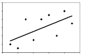 <strong>Solve the problem. Round your answers to the nearest whole percent. The scatter diagram shows the data for attendance at the local team's hockey games (y)and the number of wins (x)for That team. The correlation coefficient r is 0.4. Determine how much of the variation in attendance can be accounted for By the best-fit line.</strong> A)16% B)36% C)84% D)25%