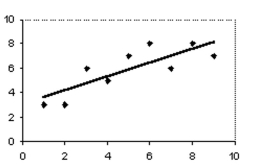 <strong>Answer the question using the value of r and the given best-fit line on the scatter diagram. - The scatter diagram and best-fit line show the data for the price of a stock (y)and U.S. employment (x). The correlation coefficient r is 0.8. Predict the stock price for an employment value of 5.</strong> A)5.9 B)4.9 C)7 D)No valid prediction is possible.