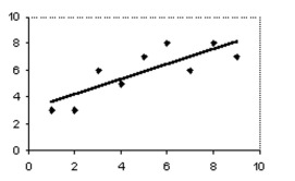 <strong>Answer the question using the value of r and the given best-fit line on the scatter diagram. - The scatter diagram and best-fit line show the data for the price of a stock (y)and U.S. employment (x). The correlation coefficient r is 0.8. Predict the stock price for an employment value of 11.</strong> A)9.8 B)9 C)8 D)No valid prediction is possible.