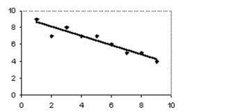 <strong>Answer the question using the value of r and the given best-fit line on the scatter diagram. - The scatter diagram and best-fit line show the data for price per item (y)and the availability of that item (x). The correlation coefficient r is -0.95. Predict the price per item for an availability of 3.</strong> A)7.8 B)6.8 C)No valid prediction is possible. D)8.8