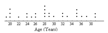 <strong>Provide the appropriate response. The following dot plot represents the ages of the people in a sample selected from a group of campaign Volunteers. How many people were in the sample?</strong> A)21 B)28 C)30 D)27