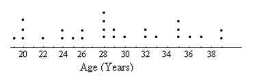 <strong>Provide the appropriate response. The following dot plot represents the ages of the customers who visited a sporting goods store on a particular Monday. How many people in the sample were aged between 20 and 28, inclusive?</strong> A)13 B)10 C)9 D)6