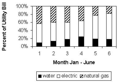 Answer the question using the graphical display. -Identify the utility that decreases as a percentage of the total utility bill from January to June.