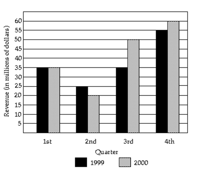 Use the graph to answer the question. - In what quarter was the revenue the least for 2000?