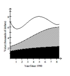 The stacked line chart shows the value of each of Danny's investments. The stacked line chart contains three regions. The uppermost unshaded region represents the value of Danny's investment in individual stocks. The center shaded region represents the value of Danny's investment in mutual funds and the bottom region in black represents the value of Danny's investment in a CD. The thickness of a region at a particular time tells you its value at that time. Use the graph to answer the question. -In the year 1998, what was the approximate value of Danny's investment in mutual funds?