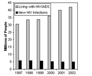   The multiple bar graph shows an increase in people living with HIV/AIDS, but a decrease in new cases of HIV. 