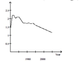 The graph below shows the approximate annual percentage growth rate in world population for the years 1960 through 2010. Data is estimated by the UN Census Bureau. Annual Growth Rate (Percentage) Why must the graph be interpreted with care? If the graph is not interpreted with care what misleading impression might one have of world population during the period 1960-2010? In which year during the period 1960-2010 is estimated world population the greatest? During which years did world population increase at the fastest rate? Summarize the overall trends in world population during the period 1960-2010.