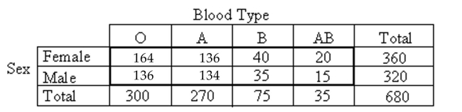 <strong>Determine the null and alternative hypotheses for the study that produced the data in the table. -A researcher performed a study to determine whether an association exists between sex and blood type. He obtained the following sample data. </strong> A) \mathrm { H } _ { 0 } : Sex and blood type are independent. \mathrm { H } _ { \mathrm { a } } : There is some relationship between sex and blood type. B) \mathrm { H } _ { 0 } : There is some relationship between sex and blood type. \mathrm { H } _ { \mathrm { a } } : Sex and blood type are not independent. C) \mathrm { H } _ { 0 } : There is some relationship between sex and blood type. \mathrm { H } _ { \mathrm { a } } : Sex and blood type are independent. D) \mathrm { H } _ { 0 } : Sex and blood type are independent. \mathrm { H } _ { \mathrm { a } } : There is no relationship between sex and blood type.