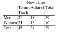 <strong>Calculate the indicated expected frequency to the nearest whole number. -The two-way table summarizes data from a survey at a small liberal arts college: Assuming that status and gender are independent, what is the expected frequency of adjunct women?</strong> A)6 B)16 C)20 D)17