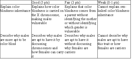 Color blindness is an X-linked recessive gene. This means that it is always passed on from a mother on the X chromosome. Since boys have one X and one Y chromosome, if they inherit one recessive gene on the X chromosome, they have no dominant chromosome to overpower it on the Y chromosome. This makes them much more apt to be color-blind. Girls have two X chromosomes. This means that they will usually have a dominant gene on the other X chromosome. Thus, they may carry the trait but will not experience it themselves.