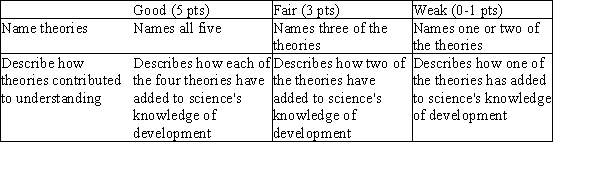 Cognitive theory helps scientists to understand how intellectual processes and thinking affect people's actions. Behavioral theory (or behaviorism) has shown the effect that immediate responses and associations have on human learning. Sociocultural theories show how one's culture, social interaction, and environment impact one's behaviors. Psychoanalytic theory has made scientists aware of the importance of social and emotional experiences during early childhood. Universal theories stress those things that all humans share despite their culture, location, or era (such as the desire for safety and love).