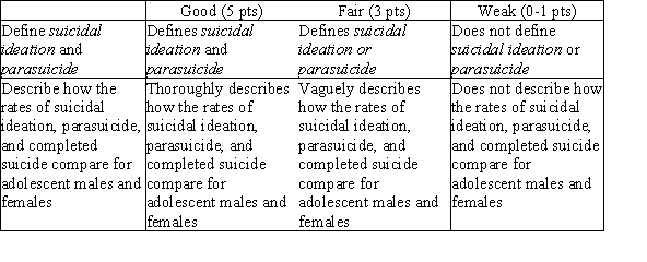 Suicidal ideation refers to serious thoughts about killing oneself and peaks at around age 15. Parasuicide is an attempted suicide (also called failed suicide) but can include any deliberate self-harm that could have been lethal-such as jumping in front of a moving vehicle. The difference between parasuicide and completed suicide may be luck and prompt treatment, not intent. Although the rates of suicidal ideation and parasuicide are higher for females, the rate of completed suicide is higher for males. In the United States, adolescent boys kill themselves four times more often than girls do. The reason is most likely method: Males typically use immediately lethal methods, such as shooting, jumping from high places, and hanging. Females more often use methods that are not immediately lethal, such as swallowing pills and slitting wrists. Such methods allow time for intervention and second thoughts. Level of