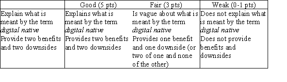 Digital natives are those people, including today's adolescents, who have been networking, texting, and clicking for definitions, directions, and data all their lives. The benefits of their level of comfort with technology are: (1) providing peers for those who formerly felt isolated, (2) the ability to take classes online, (3) some computer games have been shown to be better at teaching content than standard methods, (4) access to information more quickly and extensively than through a regular library, and (5) access to information about health and sex. The downsides are: (1) it encourages rapid shifts of attention, (2) multitasking without reflection, (3) visual learning instead of invisible analysis, (4) use of the Internet to send and receive inappropriate photos of themselves and peers, and (5) an avenue for cyberbullying.