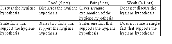 The hygiene hypothesis states that modern children are overprotected from dirt and microbes when they are young, and thus they are prevented from experiencing infections and childhood diseases that would strengthen their immune systems. Support for this hypothesis comes from data indicating that 1) first-born children are more likely to develop asthma, 2) farm children are less likely to develop asthma, and 3) children born by cesarean section (a very sterile procedure) have more asthma.